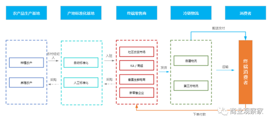 新发地疫情启示 产地标准化——新鲜蔬菜零售的必由之路
